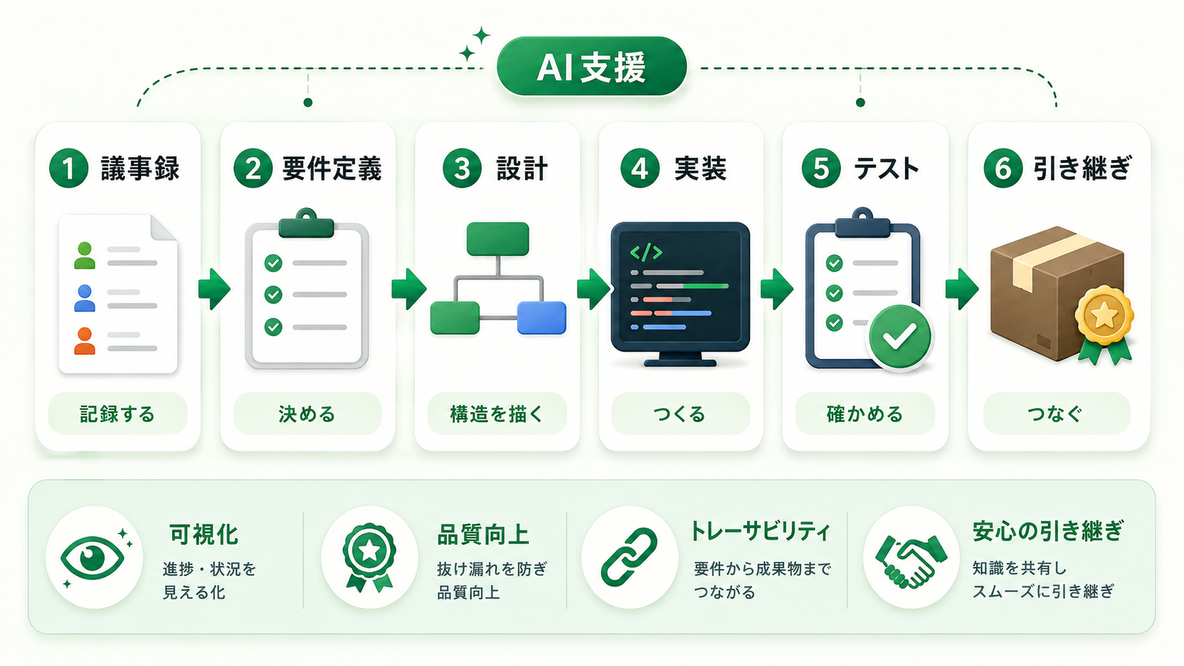 AIを活用したZoho CRM移行開発体制のワークフロー図