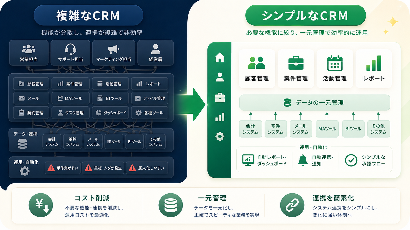 Salesforce構成を整理してZoho CRMへ再設計するイメージ図